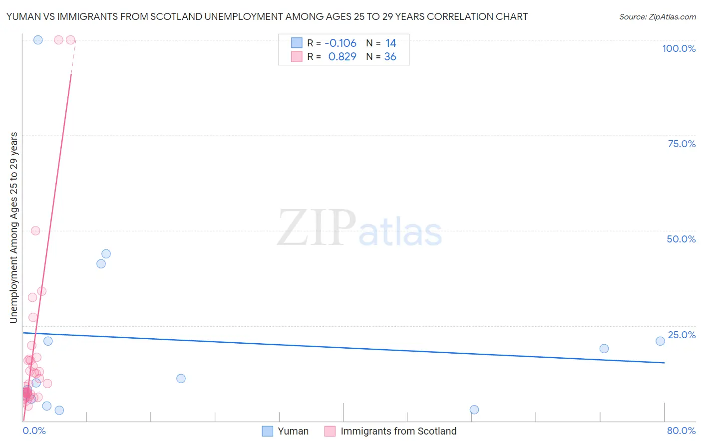 Yuman vs Immigrants from Scotland Unemployment Among Ages 25 to 29 years
