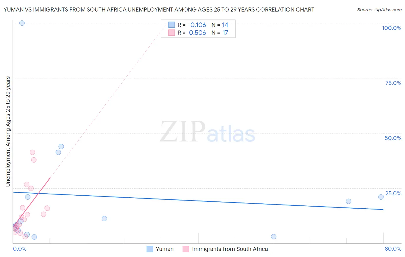 Yuman vs Immigrants from South Africa Unemployment Among Ages 25 to 29 years