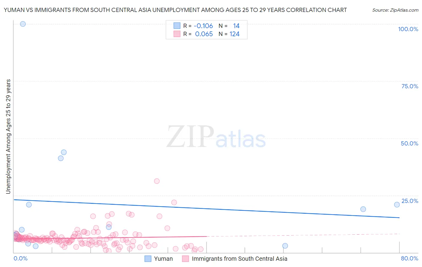 Yuman vs Immigrants from South Central Asia Unemployment Among Ages 25 to 29 years