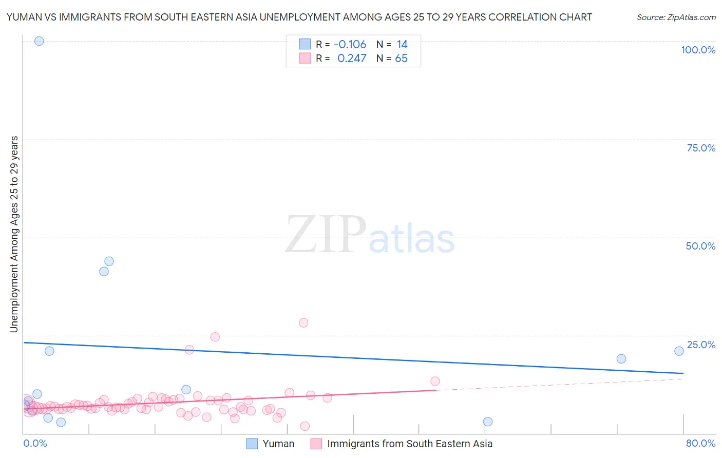 Yuman vs Immigrants from South Eastern Asia Unemployment Among Ages 25 to 29 years