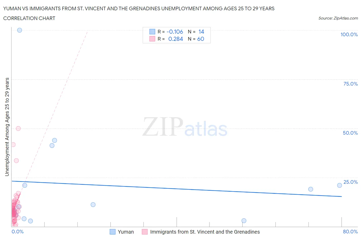 Yuman vs Immigrants from St. Vincent and the Grenadines Unemployment Among Ages 25 to 29 years