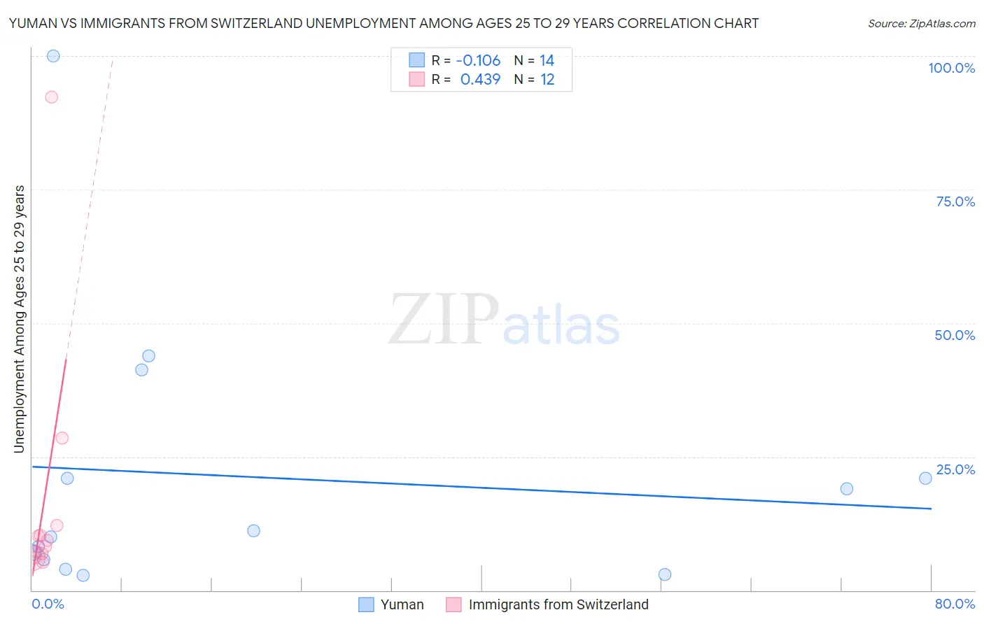 Yuman vs Immigrants from Switzerland Unemployment Among Ages 25 to 29 years