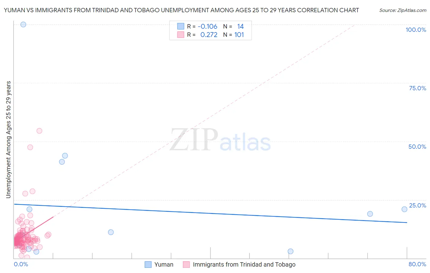 Yuman vs Immigrants from Trinidad and Tobago Unemployment Among Ages 25 to 29 years