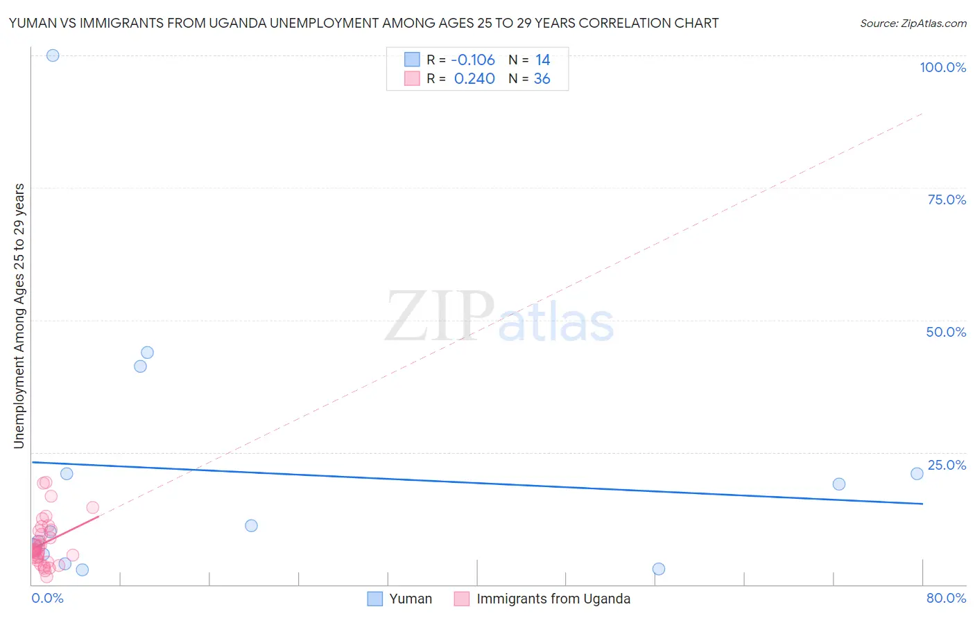 Yuman vs Immigrants from Uganda Unemployment Among Ages 25 to 29 years