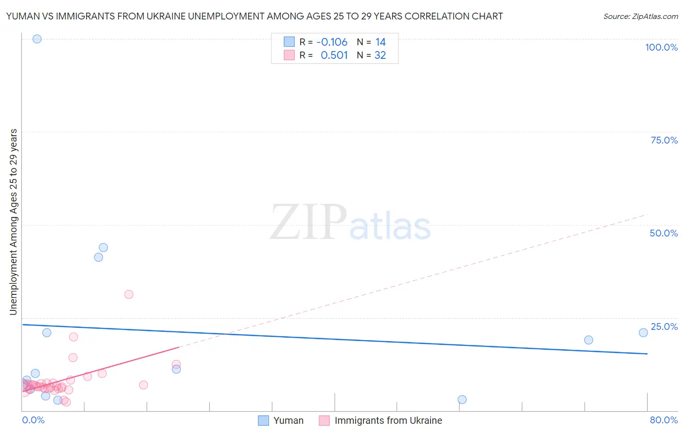 Yuman vs Immigrants from Ukraine Unemployment Among Ages 25 to 29 years