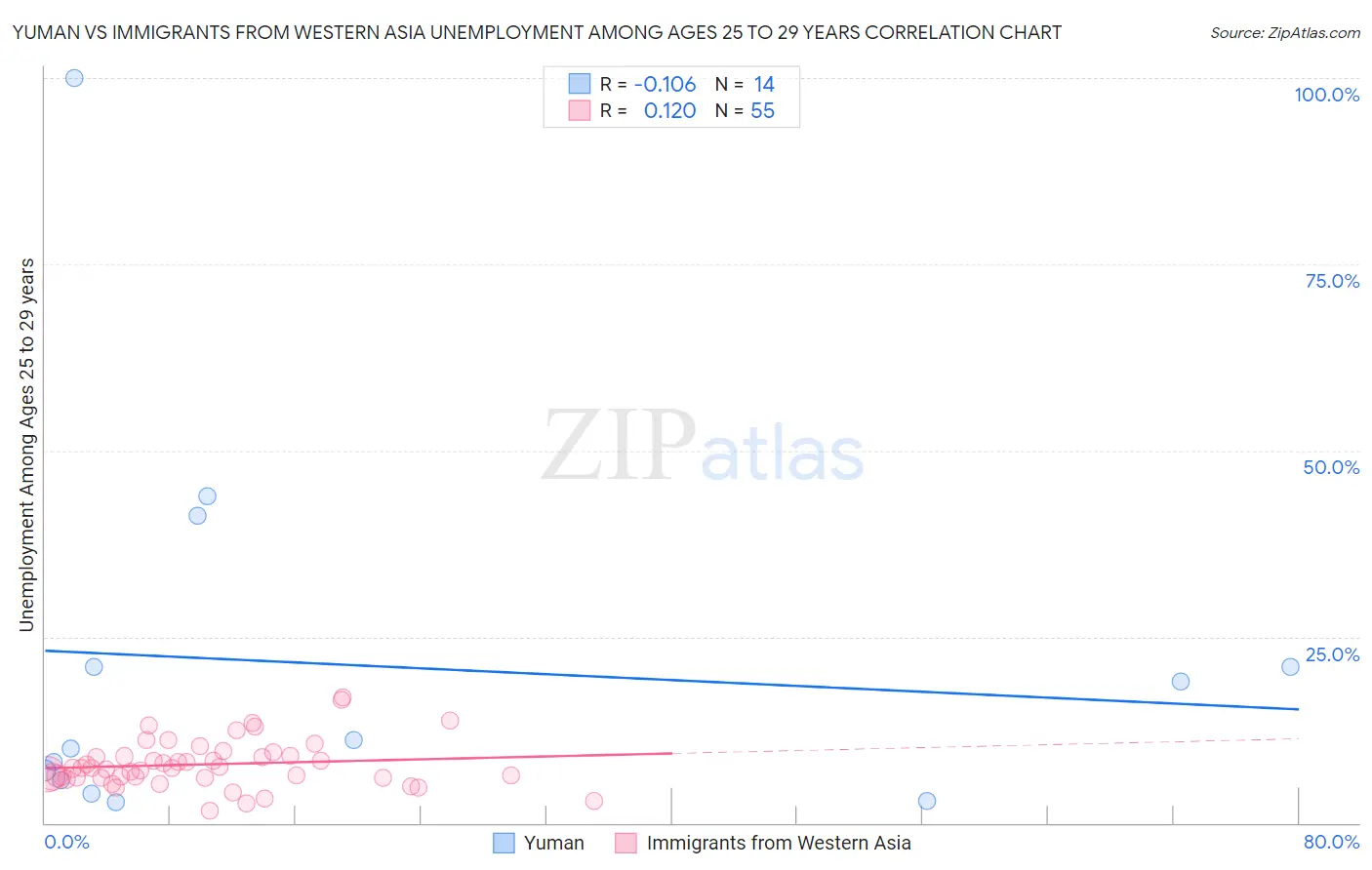 Yuman vs Immigrants from Western Asia Unemployment Among Ages 25 to 29 years