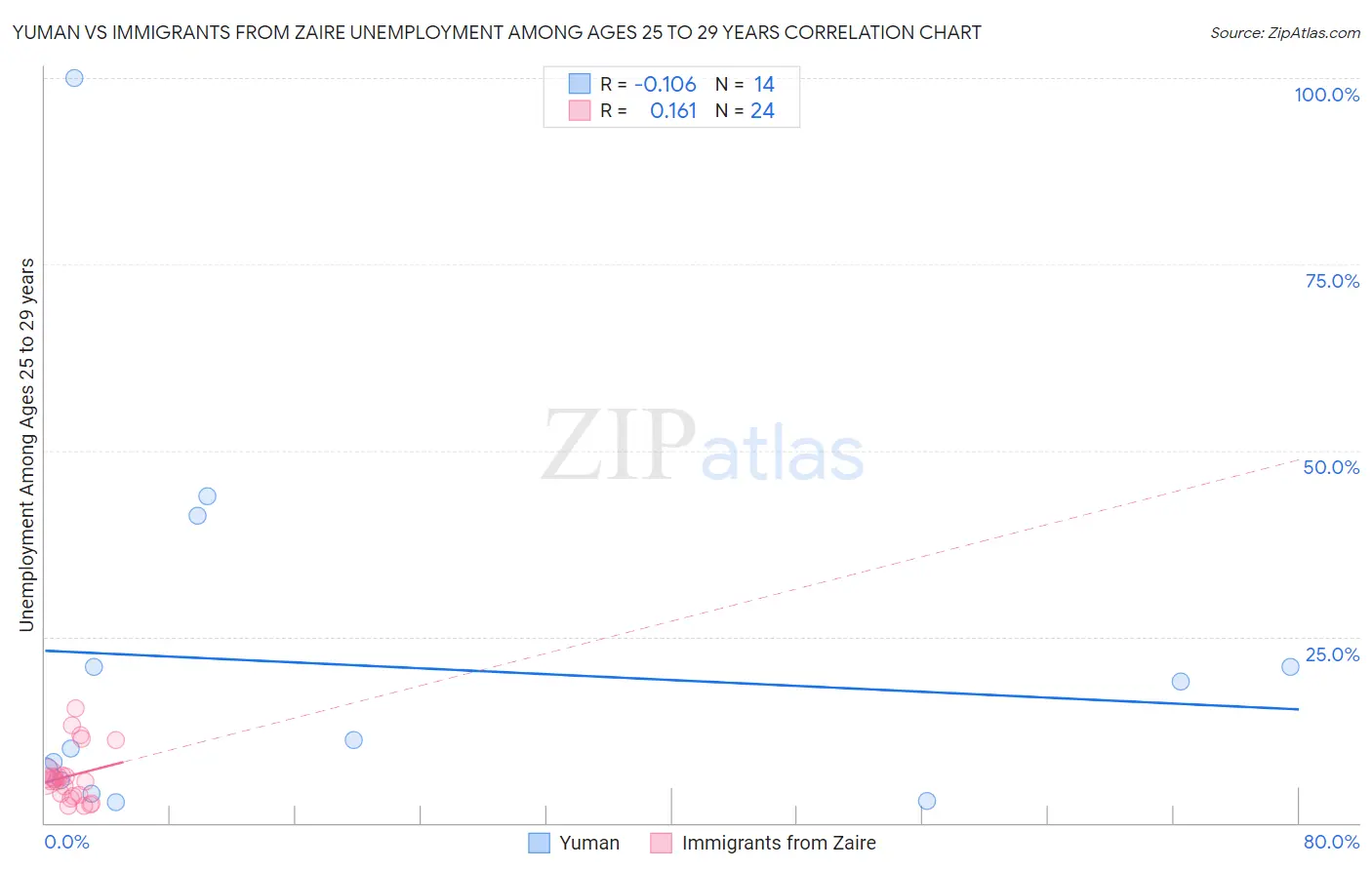 Yuman vs Immigrants from Zaire Unemployment Among Ages 25 to 29 years