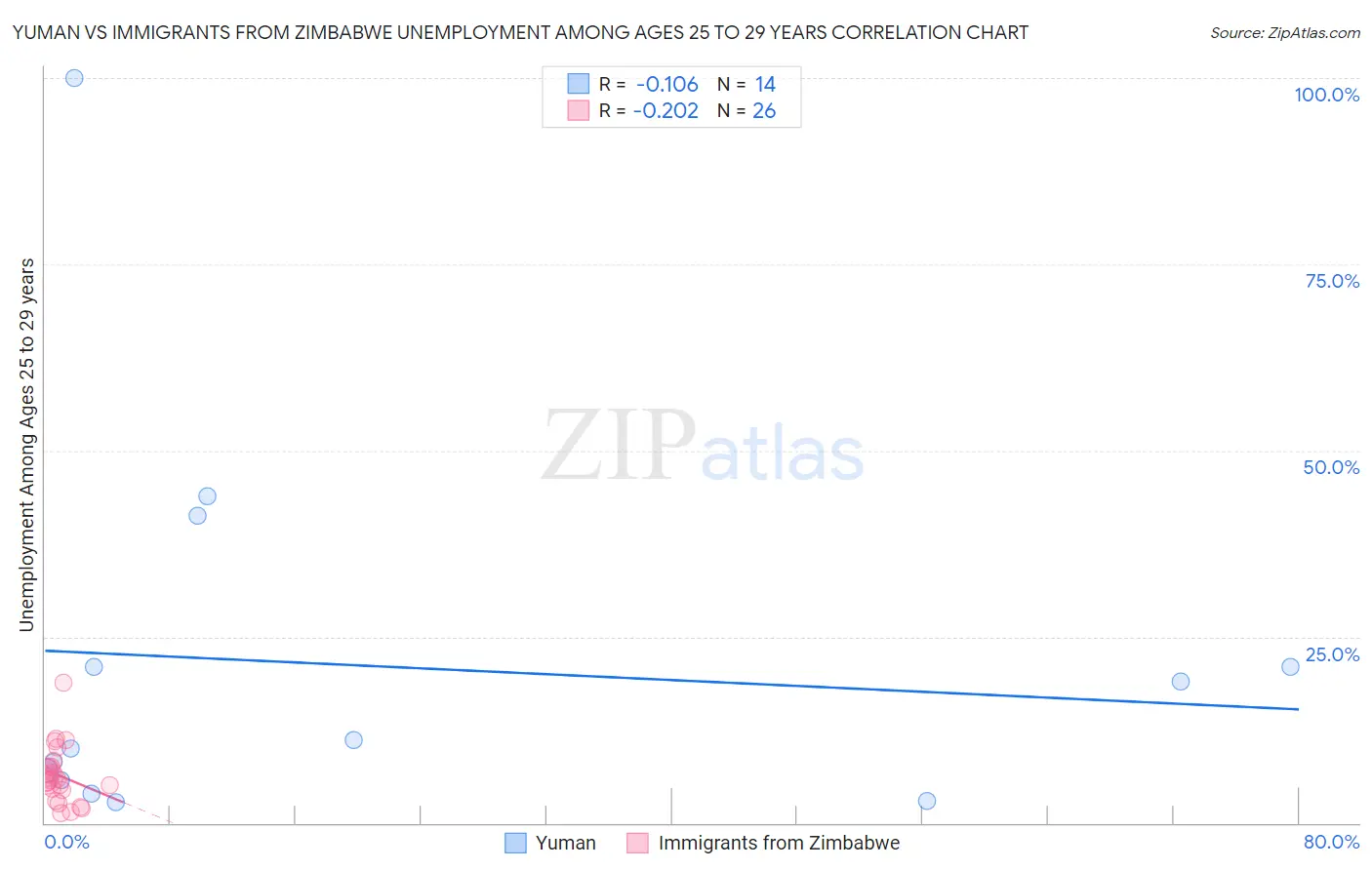 Yuman vs Immigrants from Zimbabwe Unemployment Among Ages 25 to 29 years