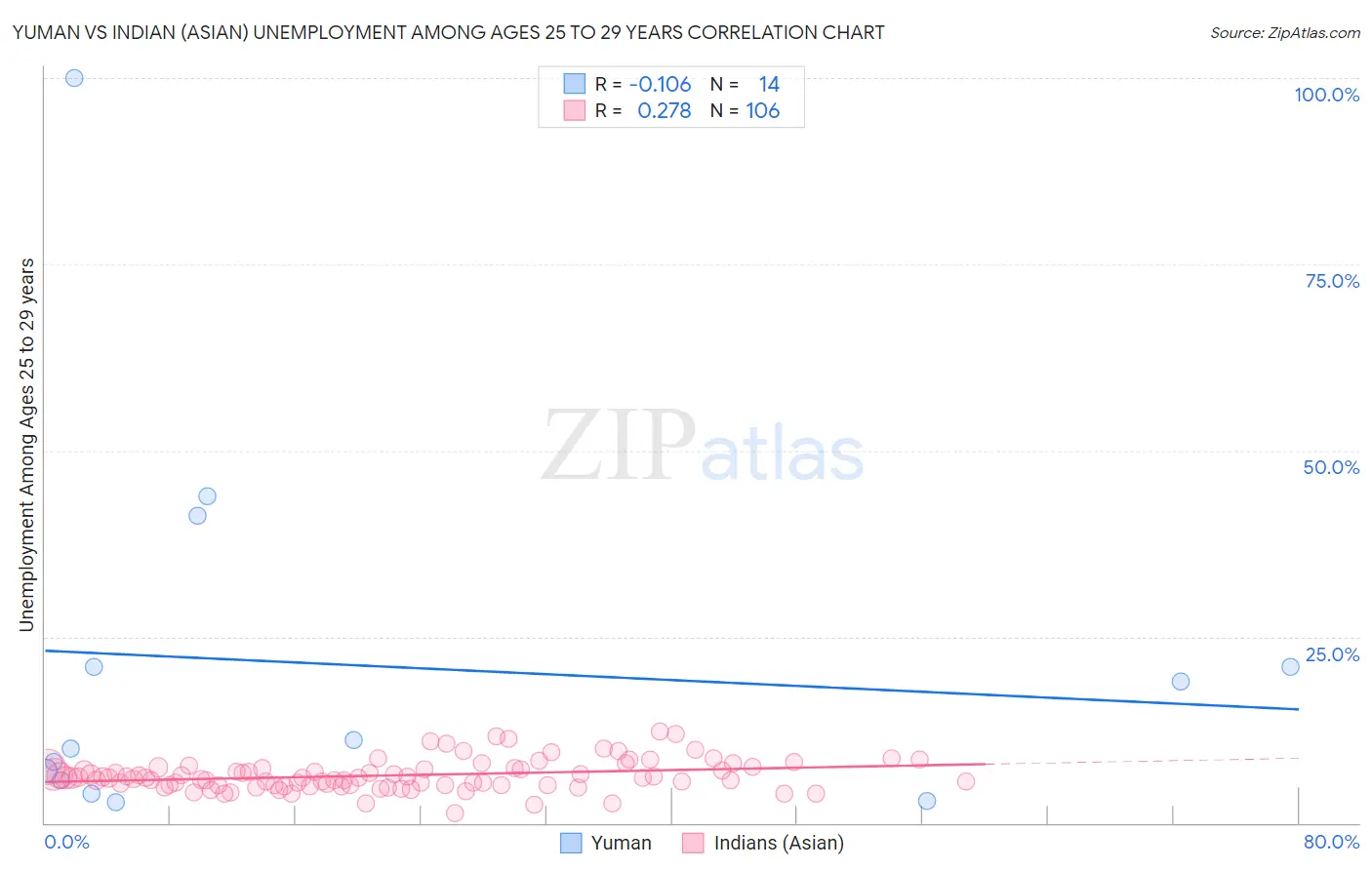 Yuman vs Indian (Asian) Unemployment Among Ages 25 to 29 years