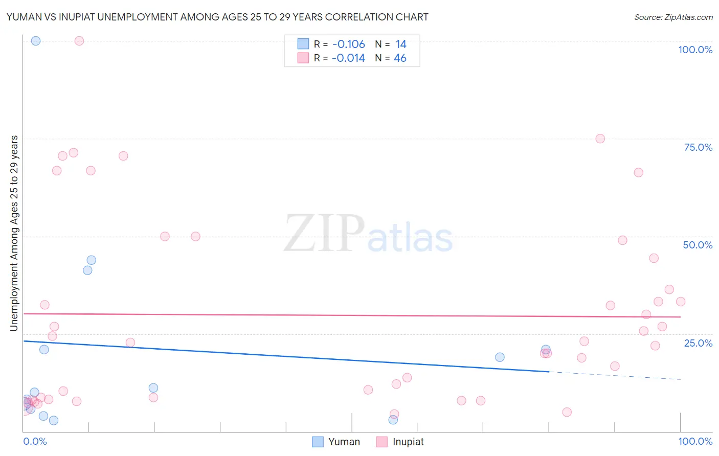Yuman vs Inupiat Unemployment Among Ages 25 to 29 years