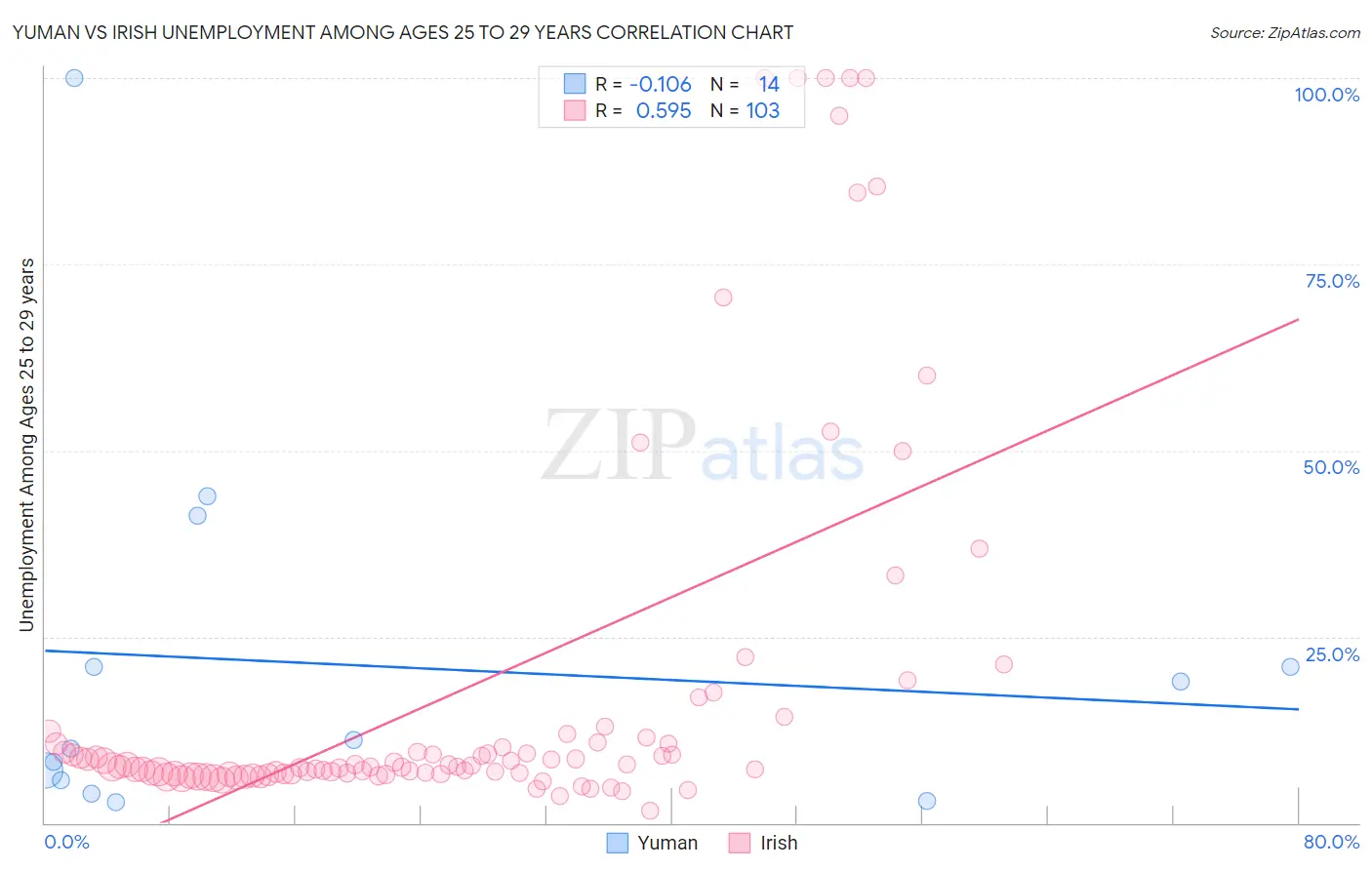 Yuman vs Irish Unemployment Among Ages 25 to 29 years
