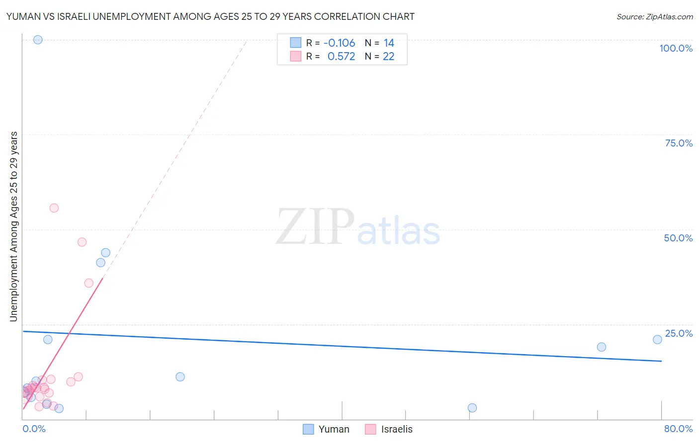 Yuman vs Israeli Unemployment Among Ages 25 to 29 years