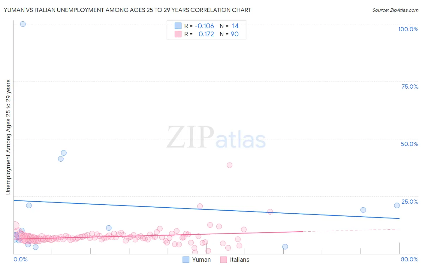 Yuman vs Italian Unemployment Among Ages 25 to 29 years