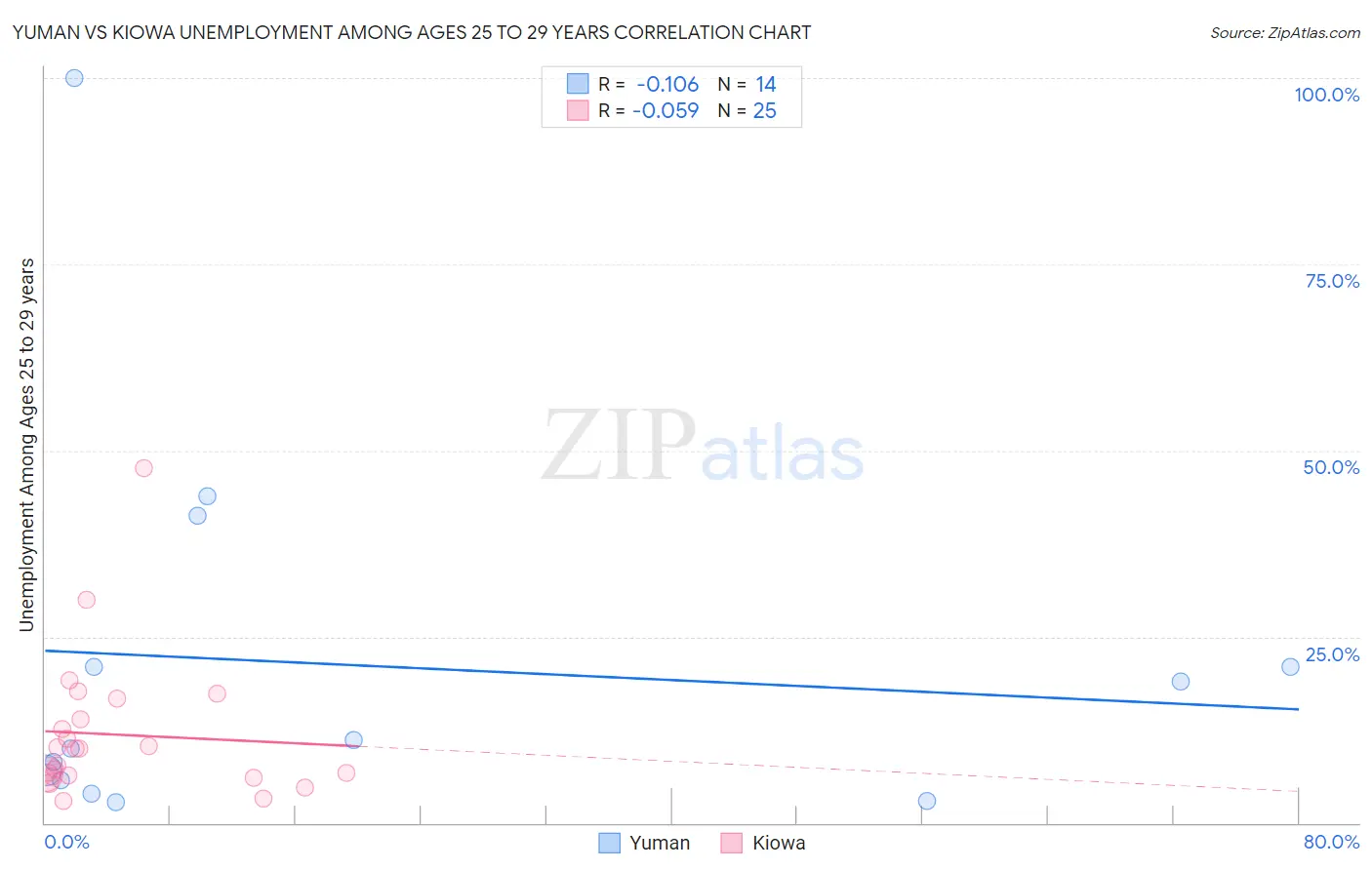 Yuman vs Kiowa Unemployment Among Ages 25 to 29 years