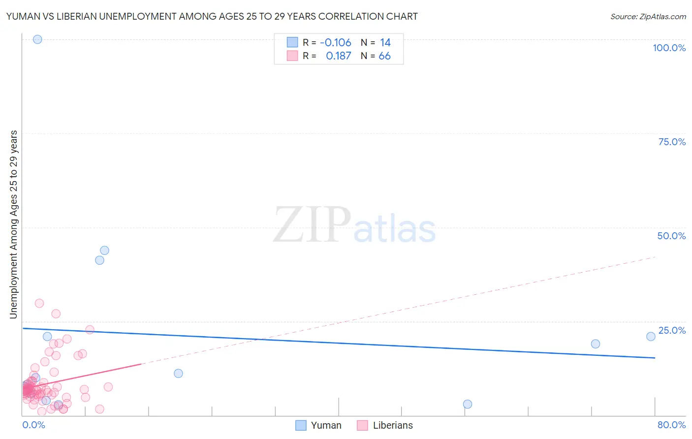 Yuman vs Liberian Unemployment Among Ages 25 to 29 years