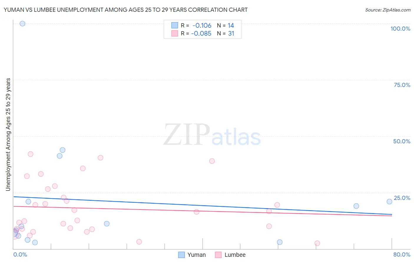 Yuman vs Lumbee Unemployment Among Ages 25 to 29 years