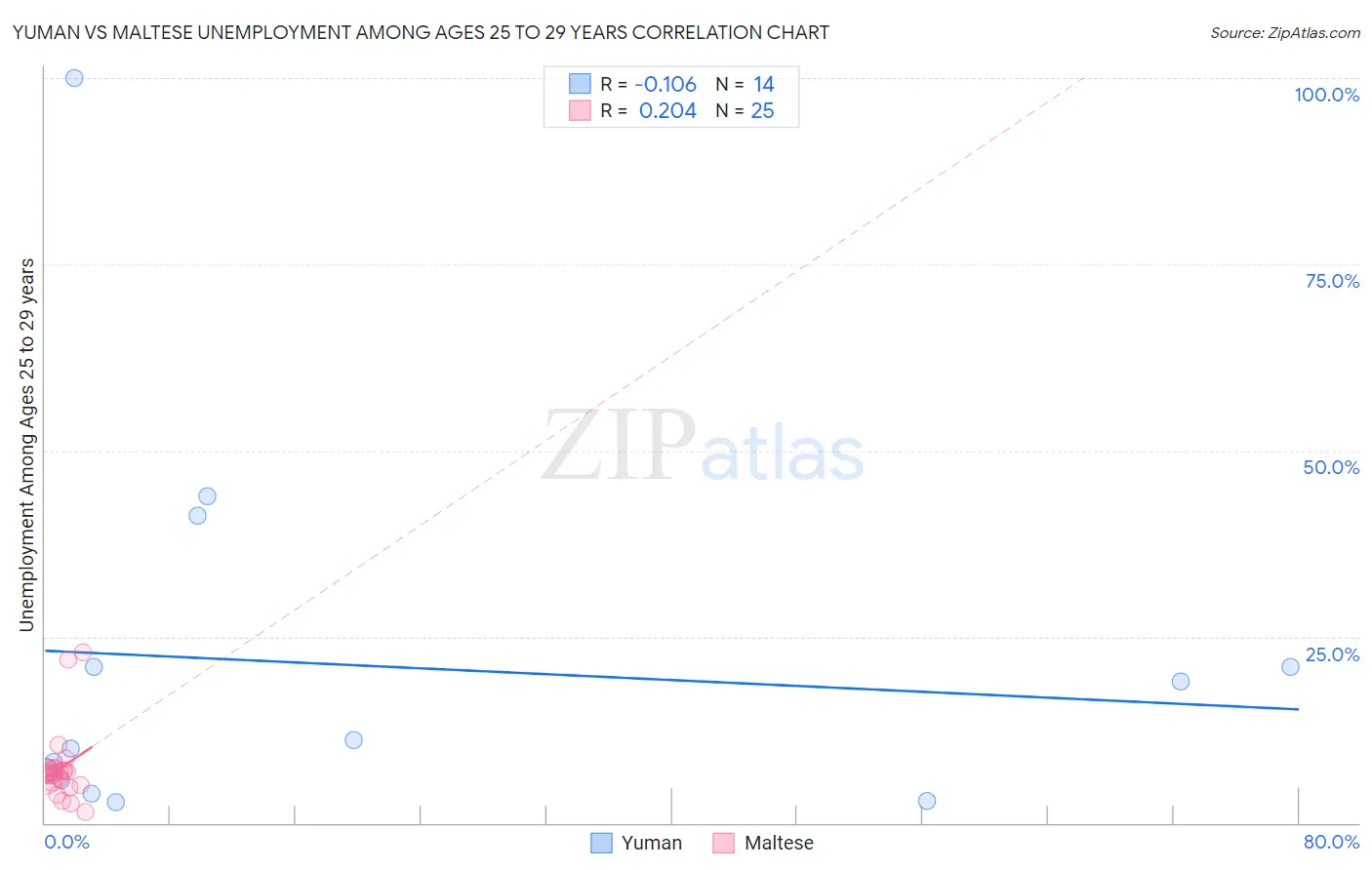 Yuman vs Maltese Unemployment Among Ages 25 to 29 years