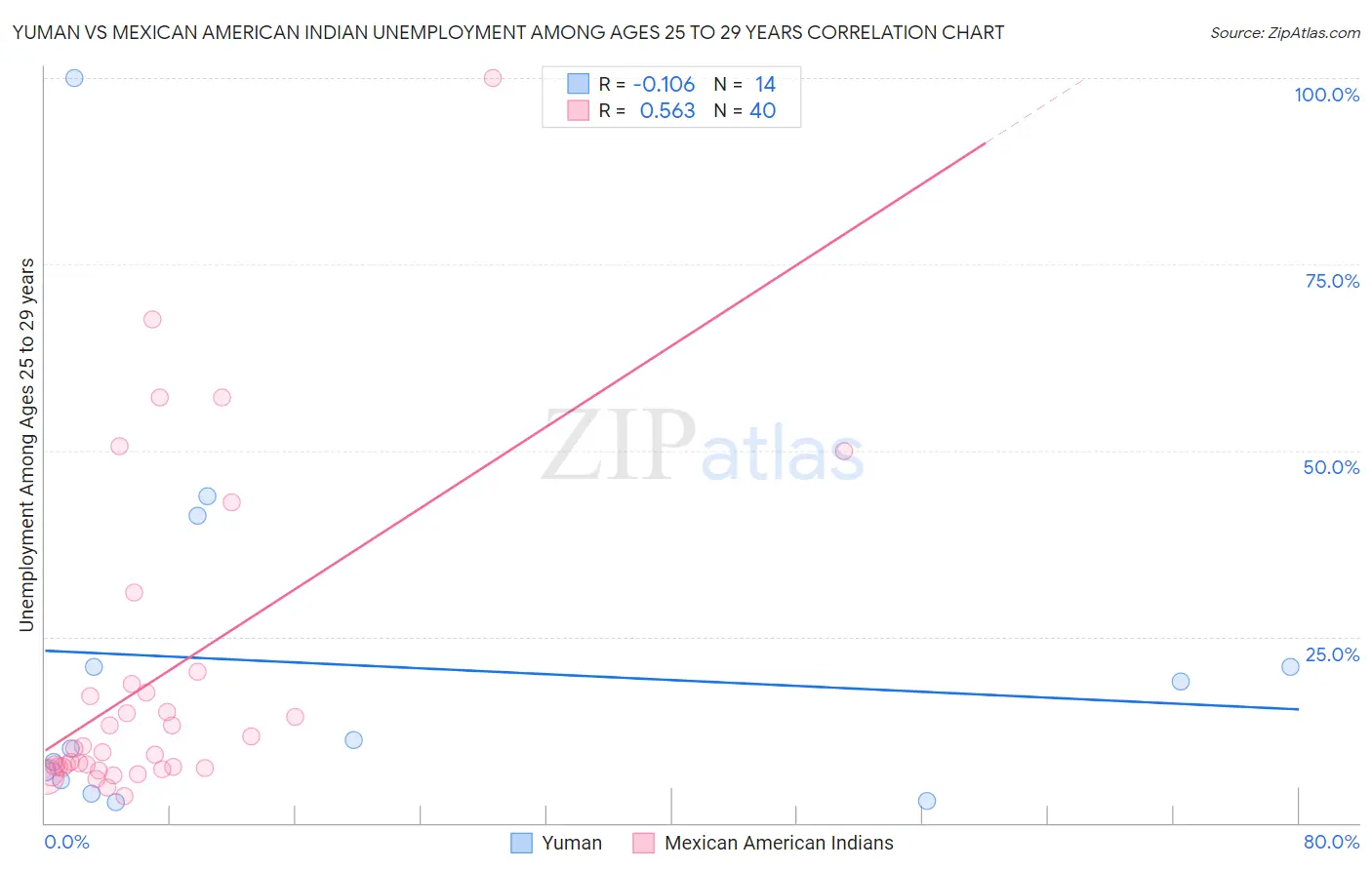 Yuman vs Mexican American Indian Unemployment Among Ages 25 to 29 years