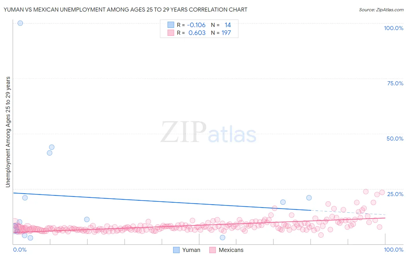 Yuman vs Mexican Unemployment Among Ages 25 to 29 years