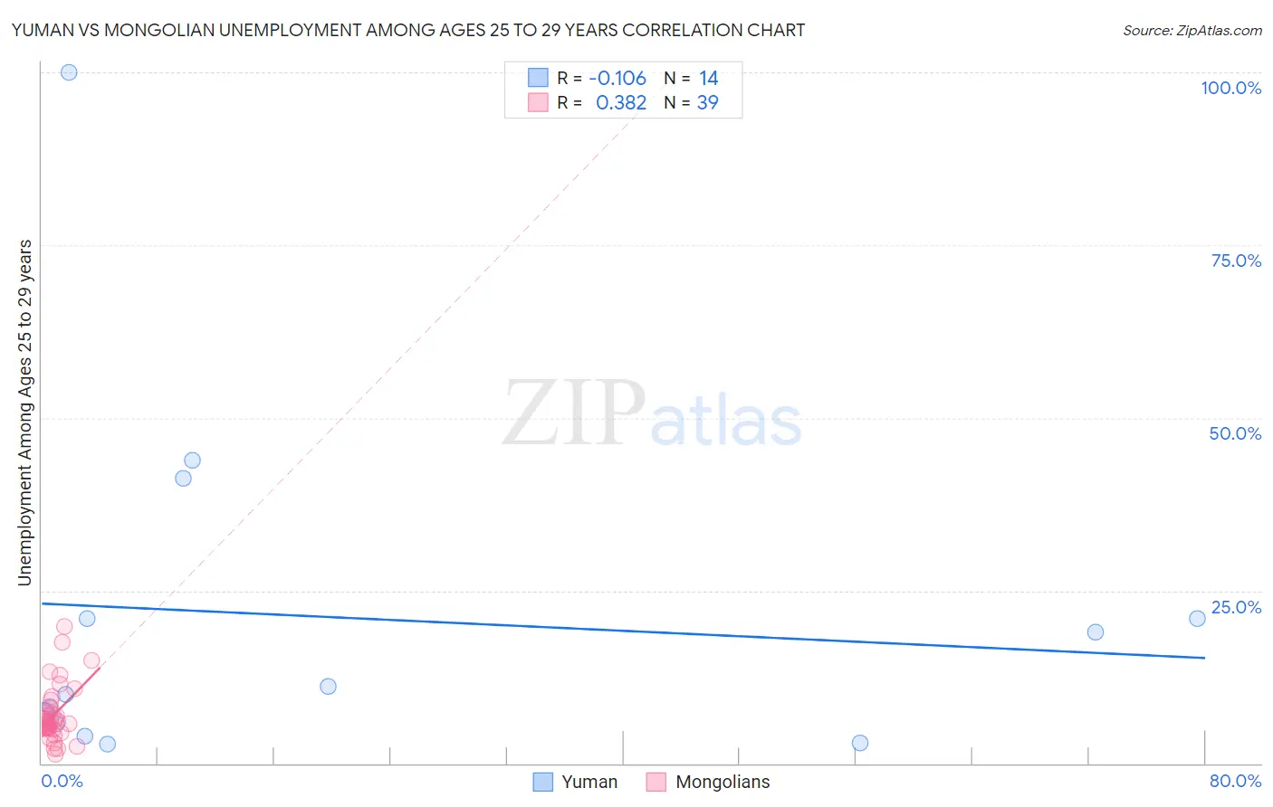 Yuman vs Mongolian Unemployment Among Ages 25 to 29 years