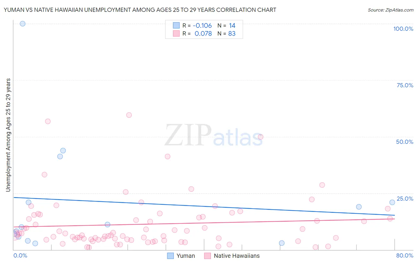 Yuman vs Native Hawaiian Unemployment Among Ages 25 to 29 years