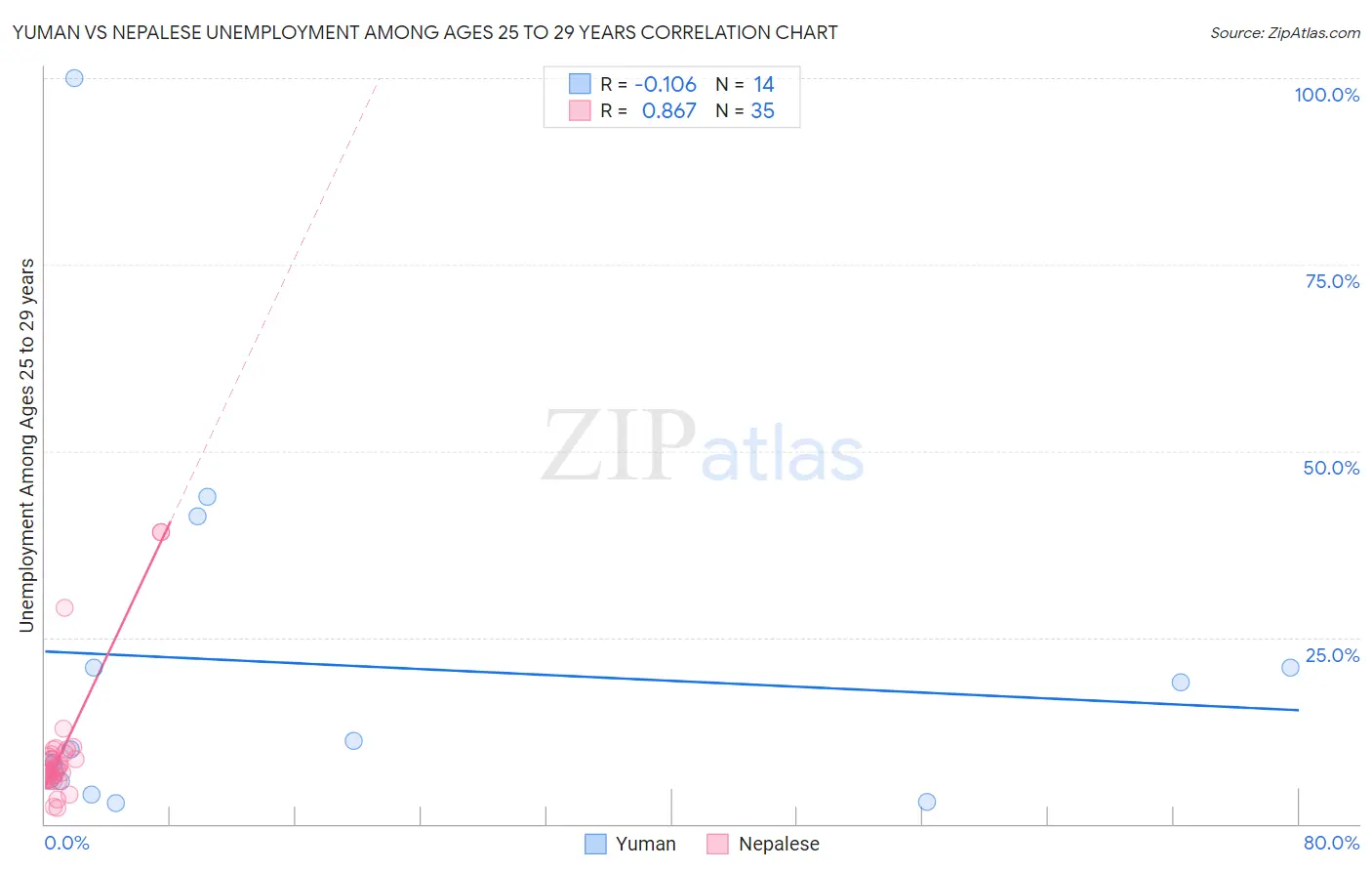 Yuman vs Nepalese Unemployment Among Ages 25 to 29 years