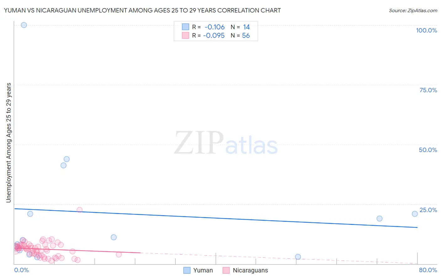 Yuman vs Nicaraguan Unemployment Among Ages 25 to 29 years