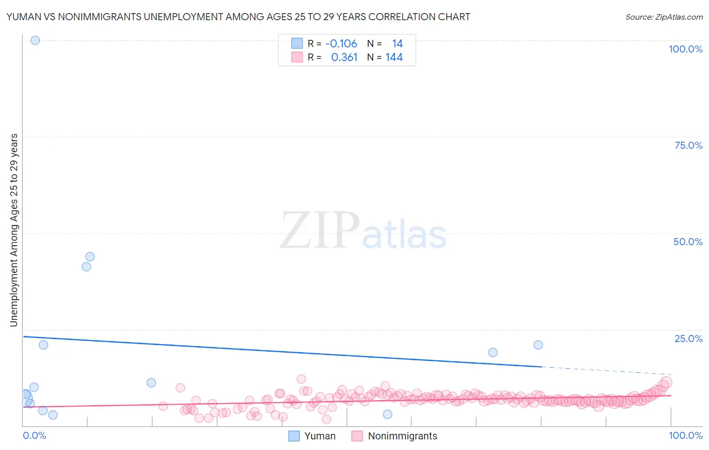 Yuman vs Nonimmigrants Unemployment Among Ages 25 to 29 years