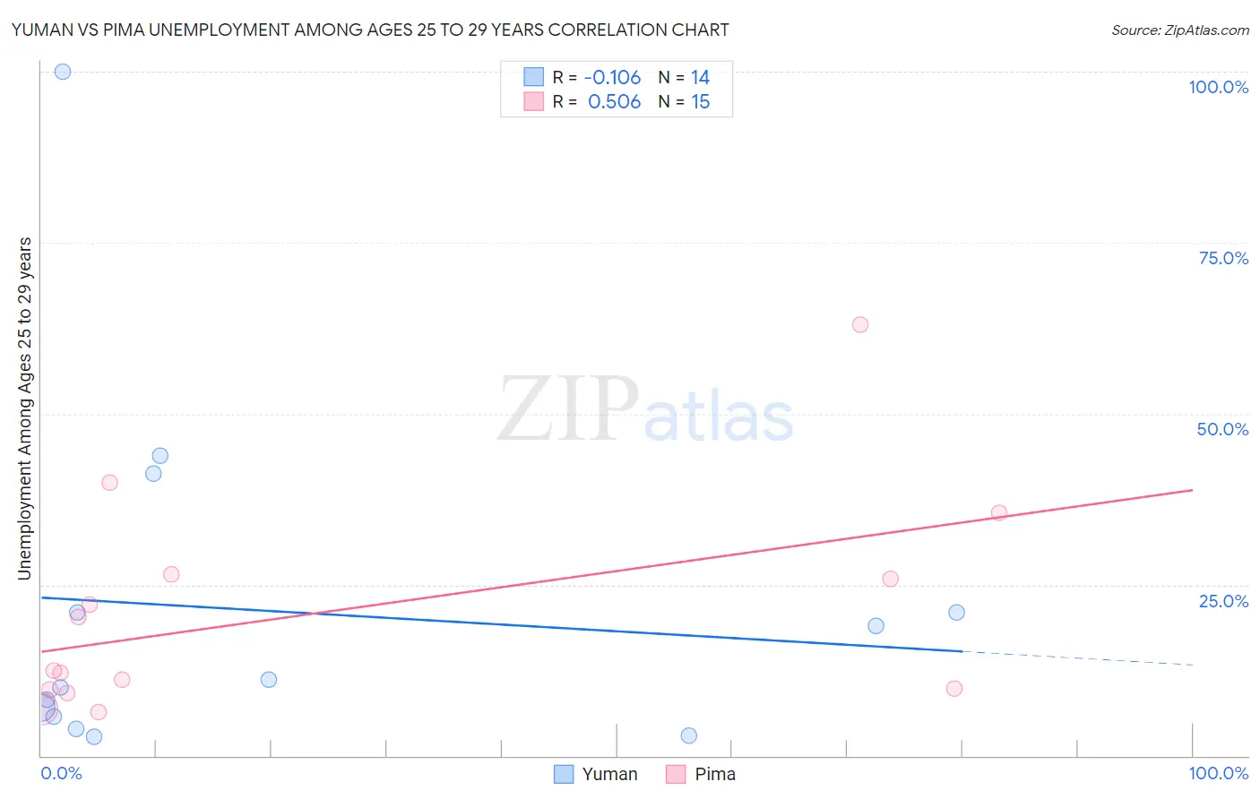 Yuman vs Pima Unemployment Among Ages 25 to 29 years