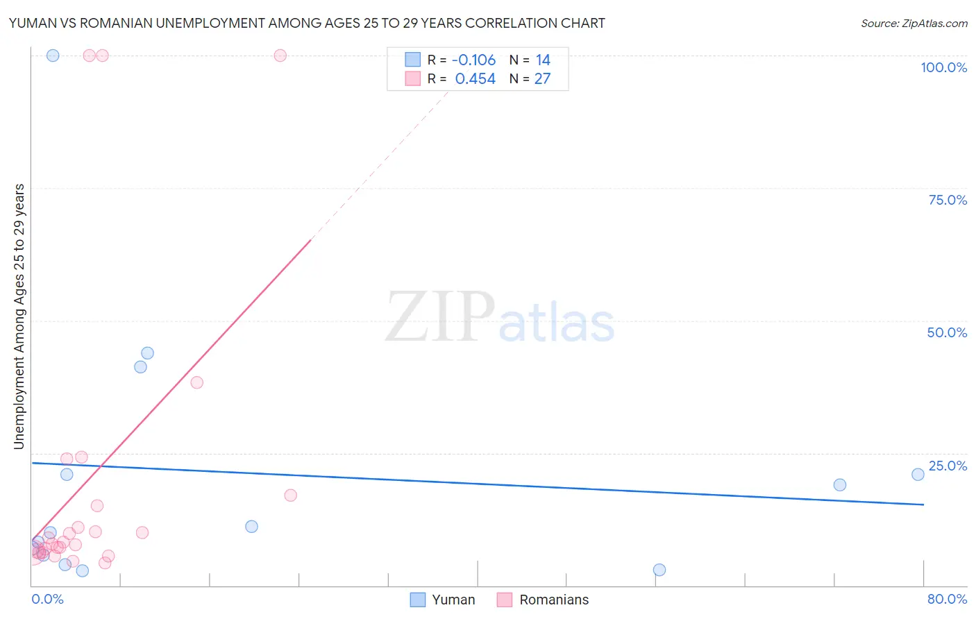 Yuman vs Romanian Unemployment Among Ages 25 to 29 years