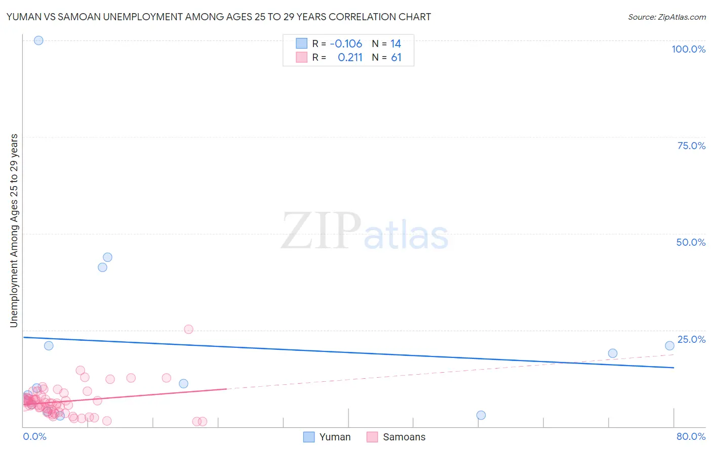 Yuman vs Samoan Unemployment Among Ages 25 to 29 years
