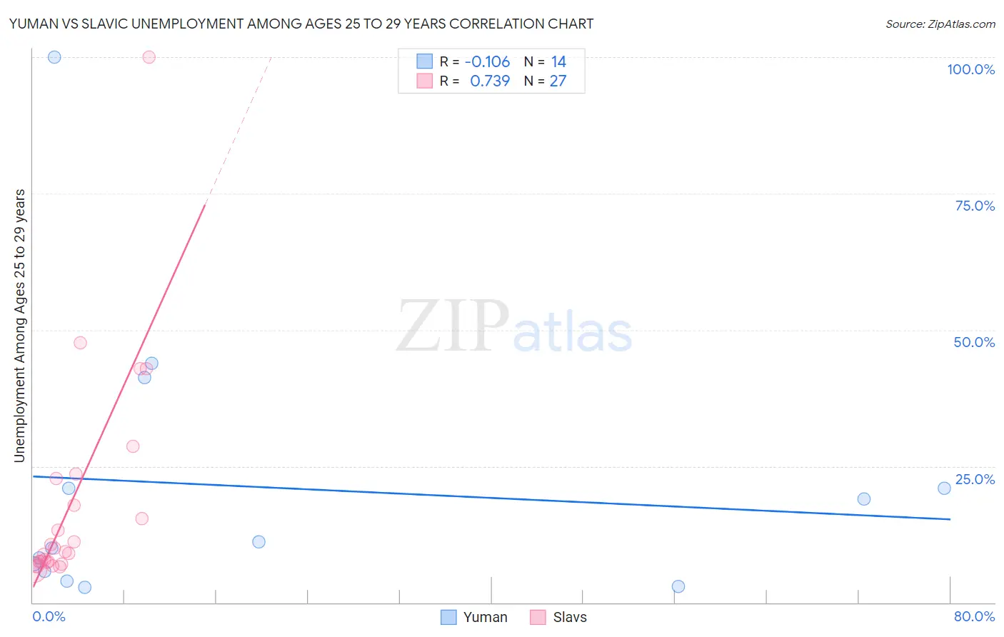 Yuman vs Slavic Unemployment Among Ages 25 to 29 years
