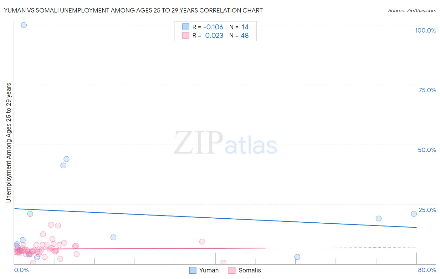 Yuman vs Somali Unemployment Among Ages 25 to 29 years