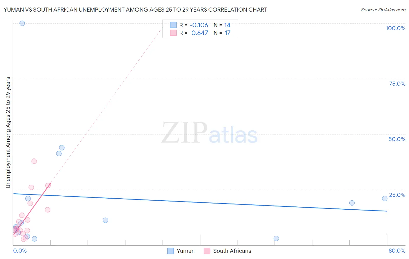 Yuman vs South African Unemployment Among Ages 25 to 29 years