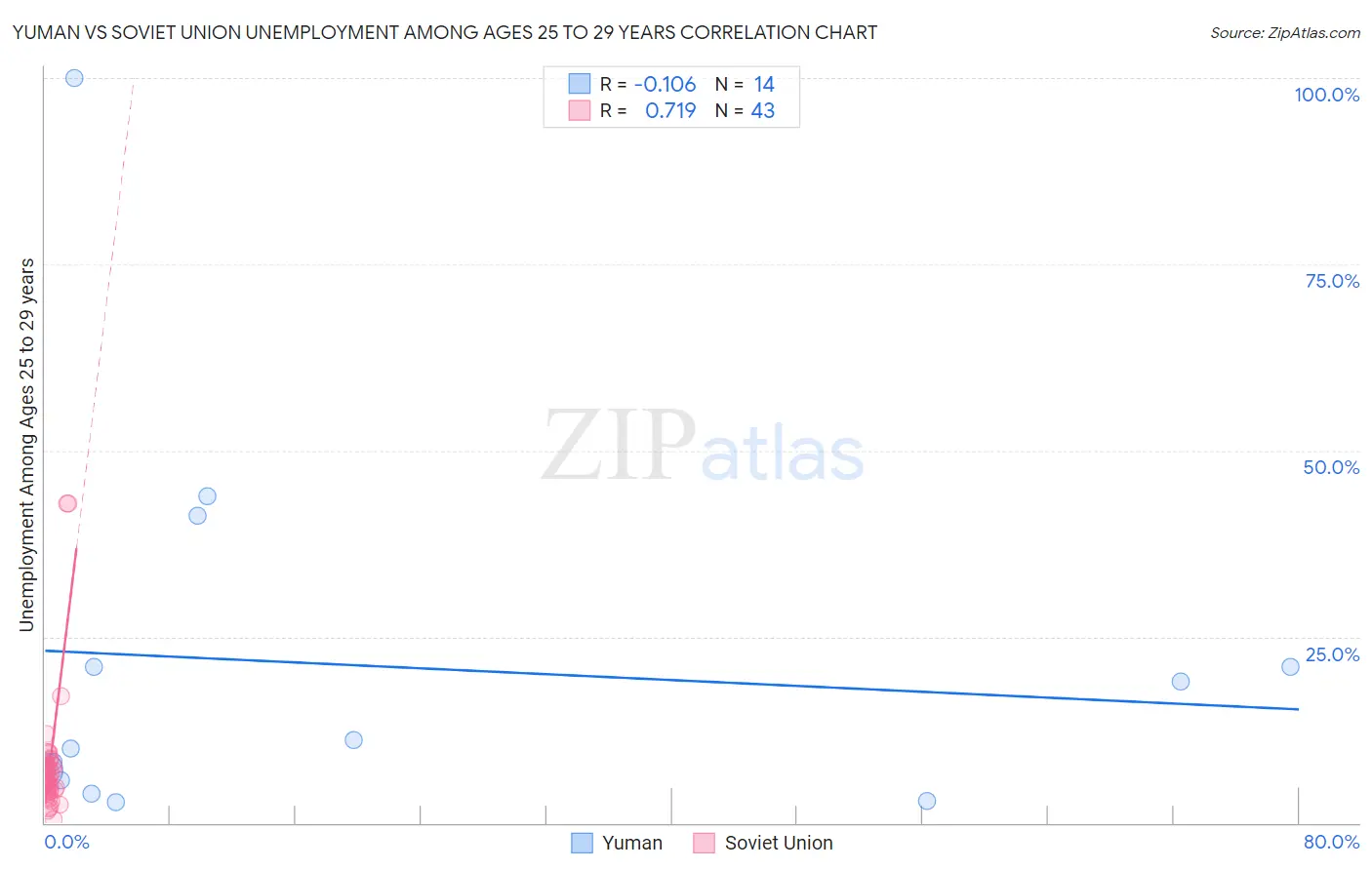 Yuman vs Soviet Union Unemployment Among Ages 25 to 29 years