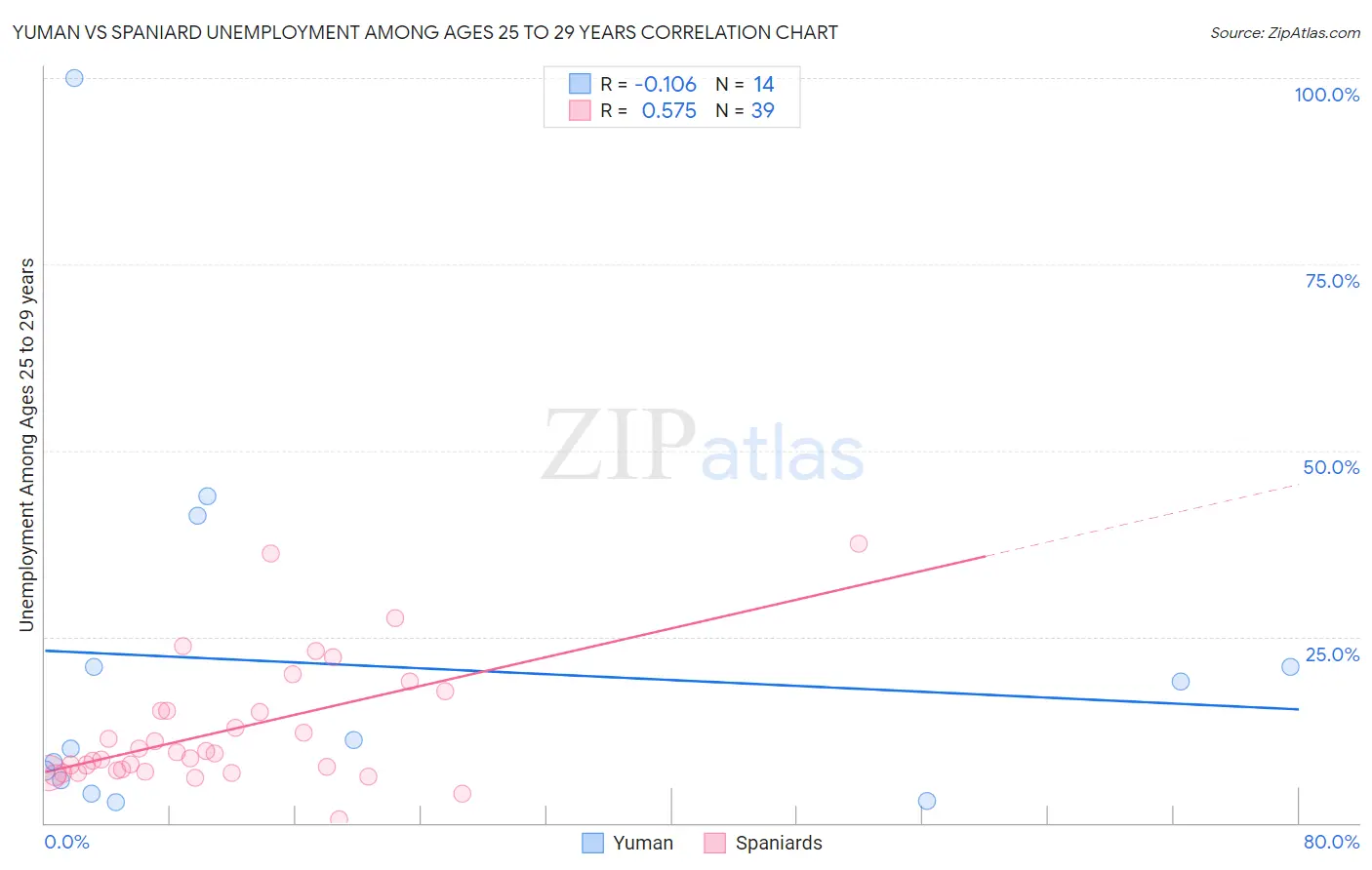 Yuman vs Spaniard Unemployment Among Ages 25 to 29 years