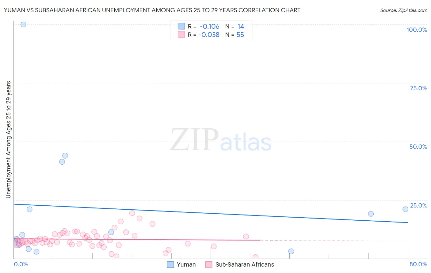 Yuman vs Subsaharan African Unemployment Among Ages 25 to 29 years