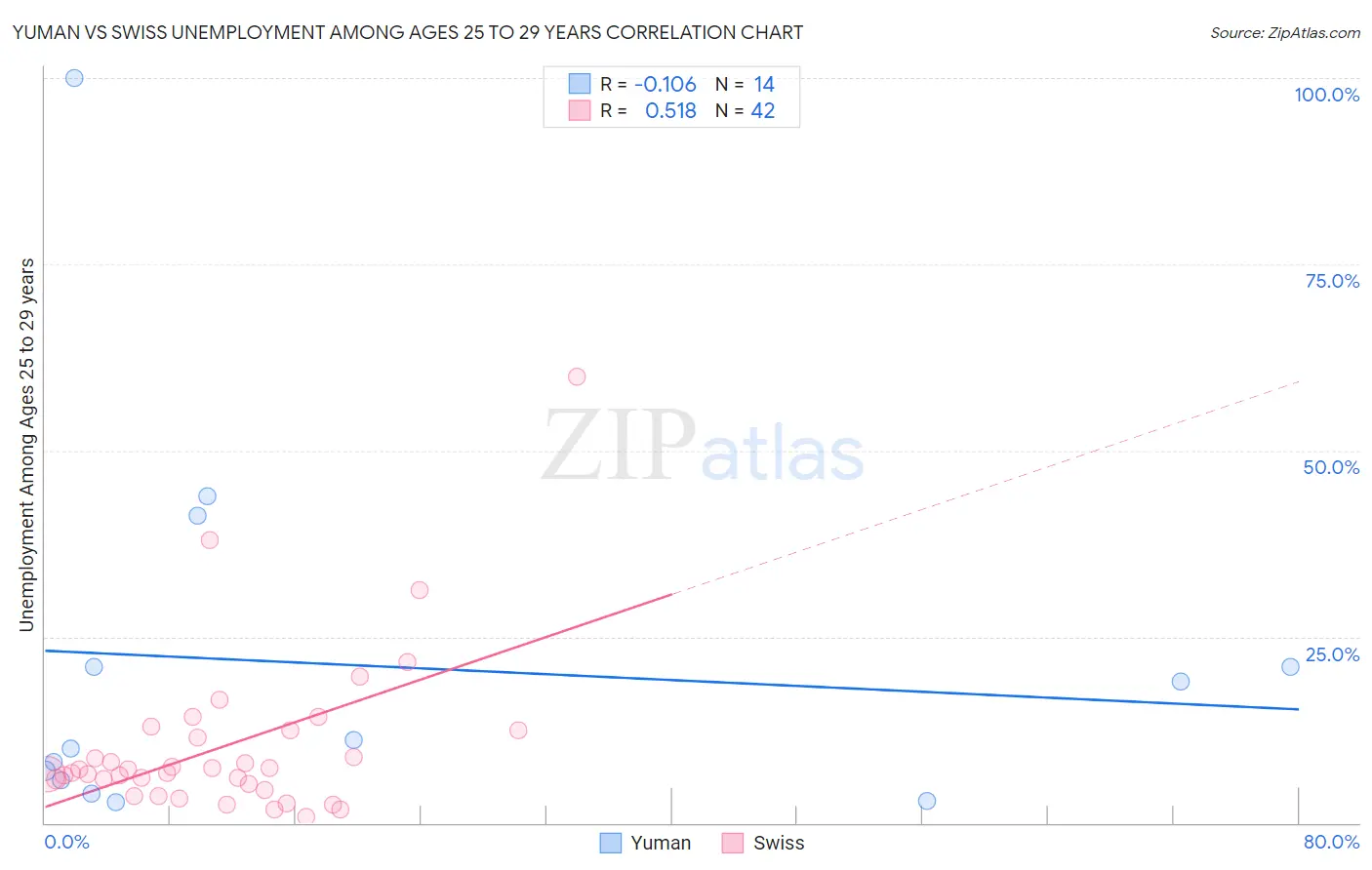 Yuman vs Swiss Unemployment Among Ages 25 to 29 years