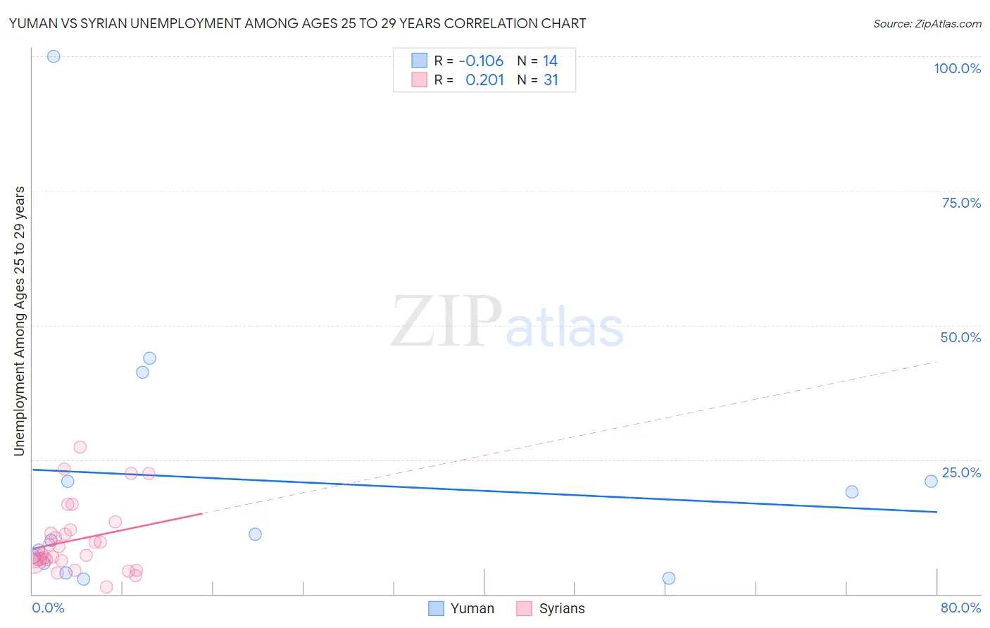 Yuman vs Syrian Unemployment Among Ages 25 to 29 years