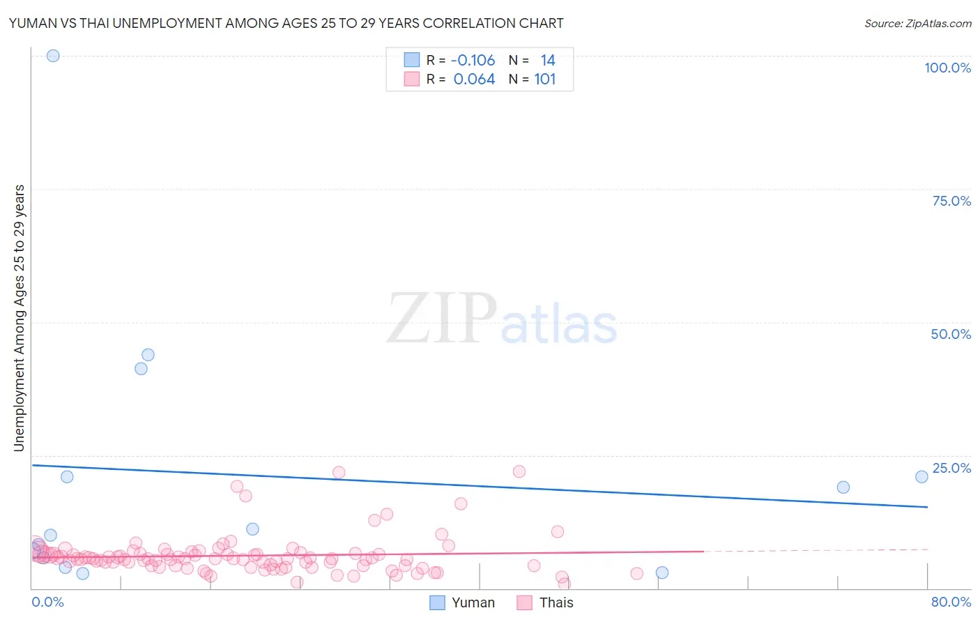 Yuman vs Thai Unemployment Among Ages 25 to 29 years