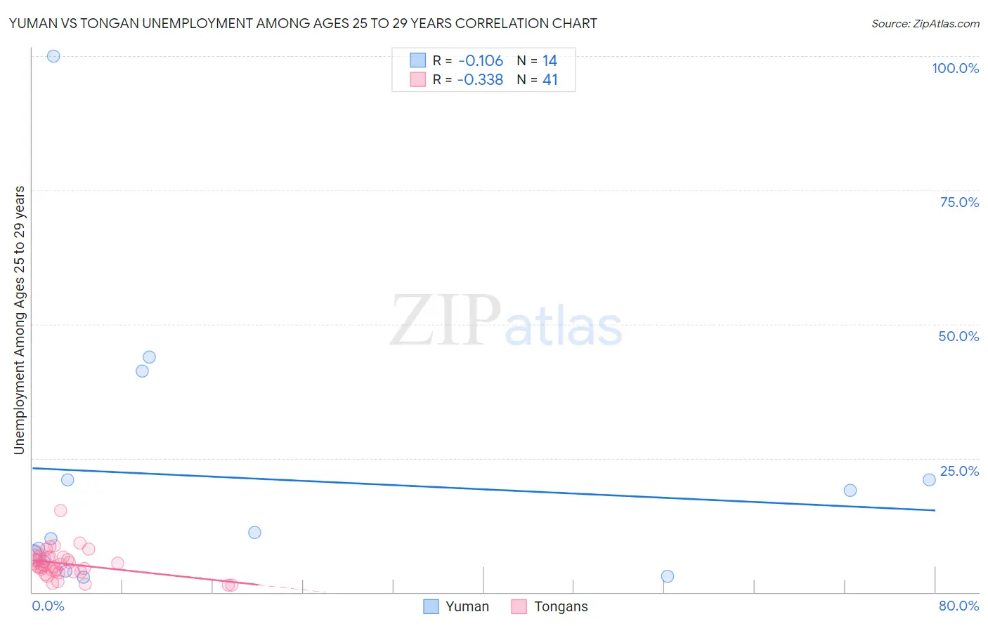 Yuman vs Tongan Unemployment Among Ages 25 to 29 years