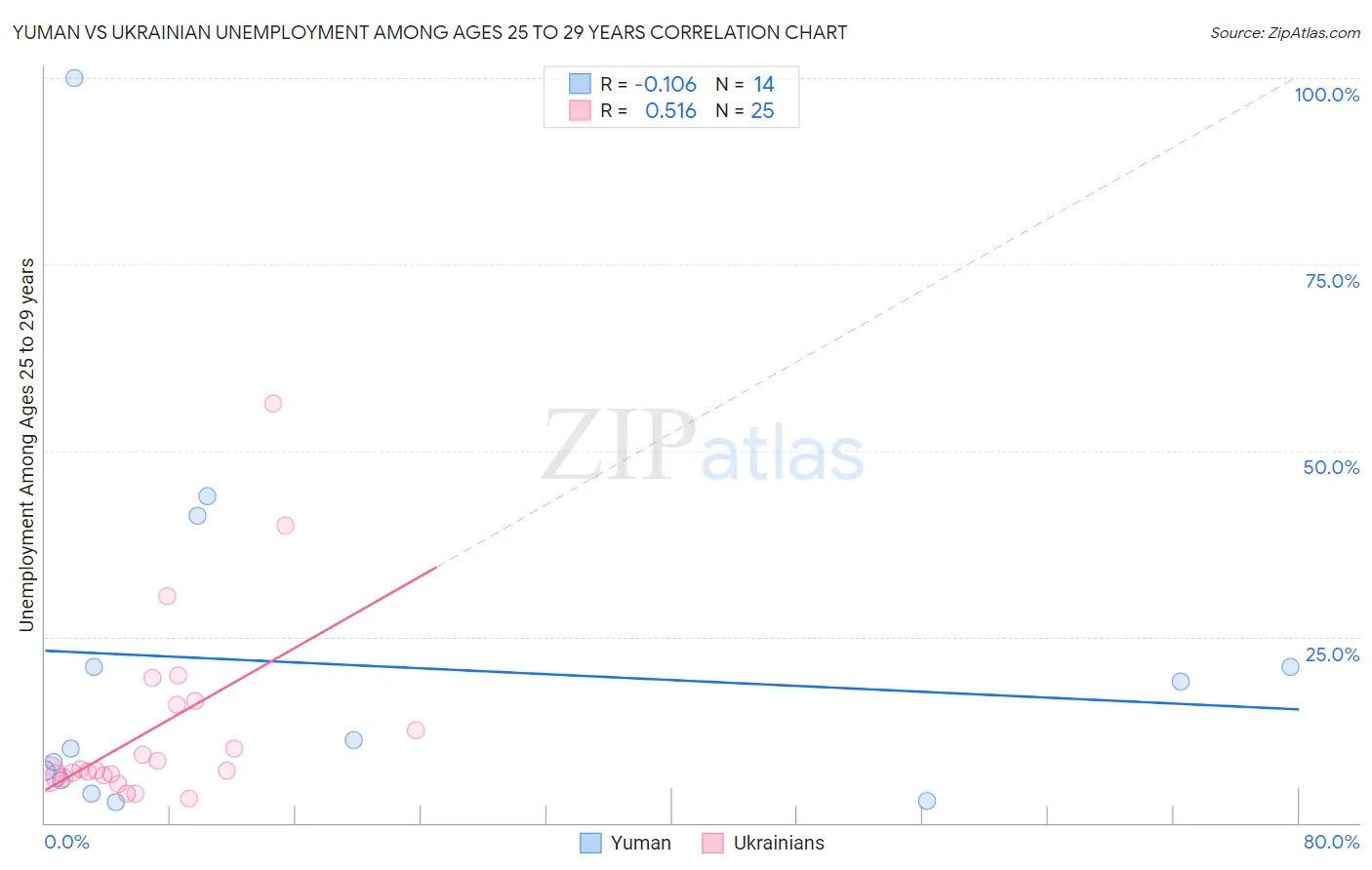 Yuman vs Ukrainian Unemployment Among Ages 25 to 29 years