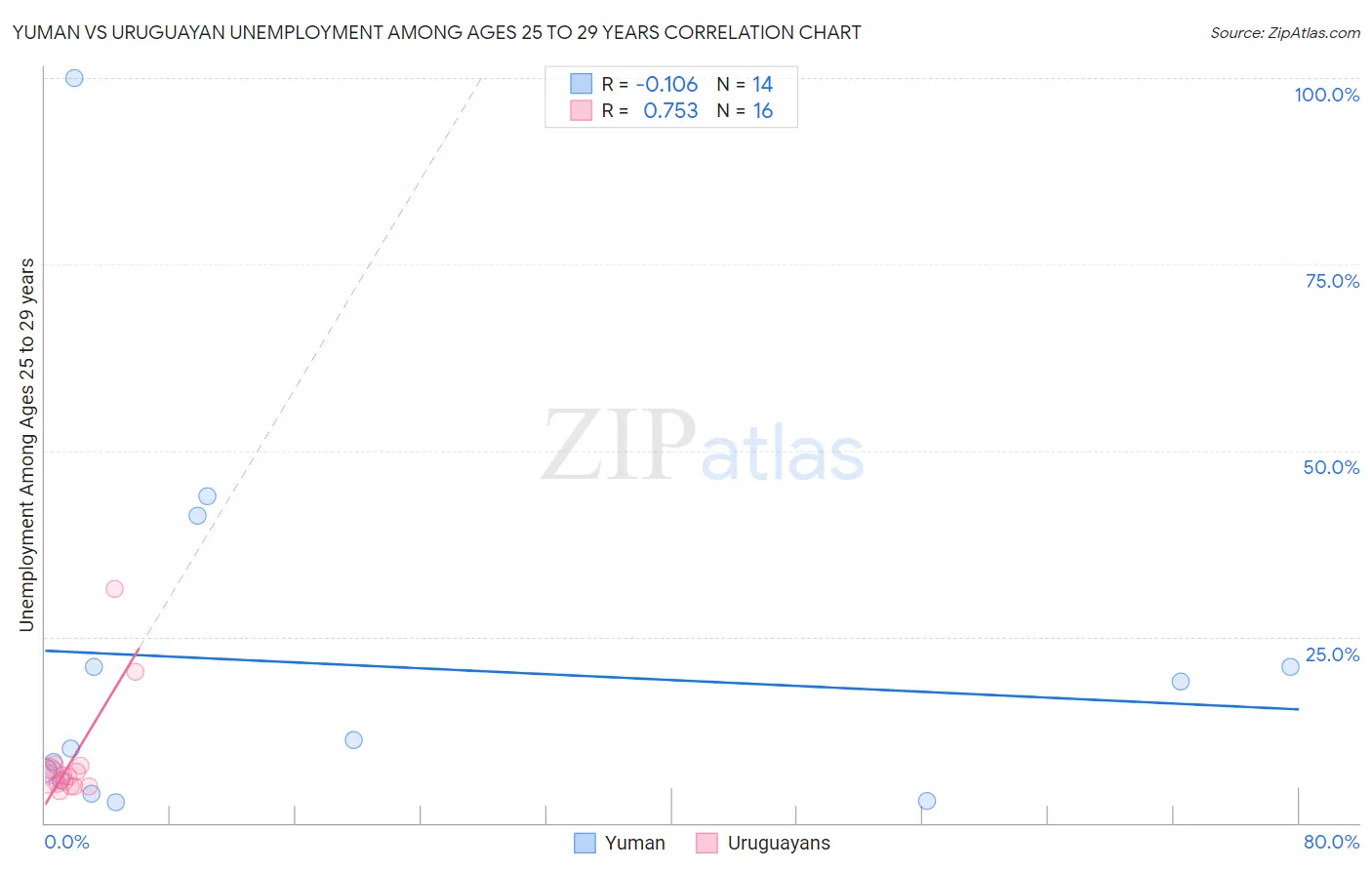 Yuman vs Uruguayan Unemployment Among Ages 25 to 29 years
