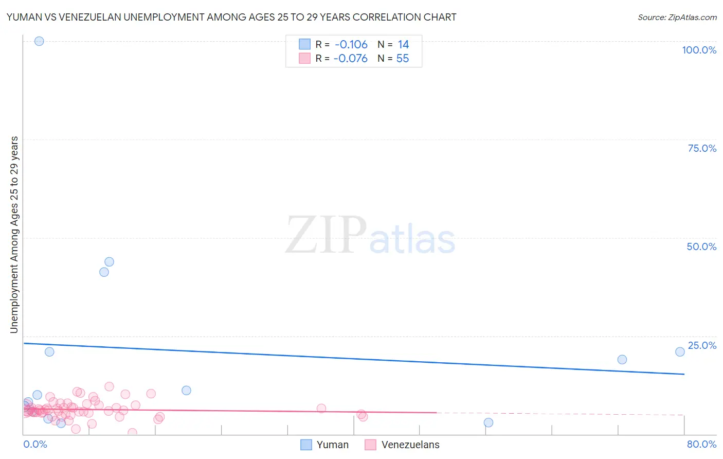 Yuman vs Venezuelan Unemployment Among Ages 25 to 29 years