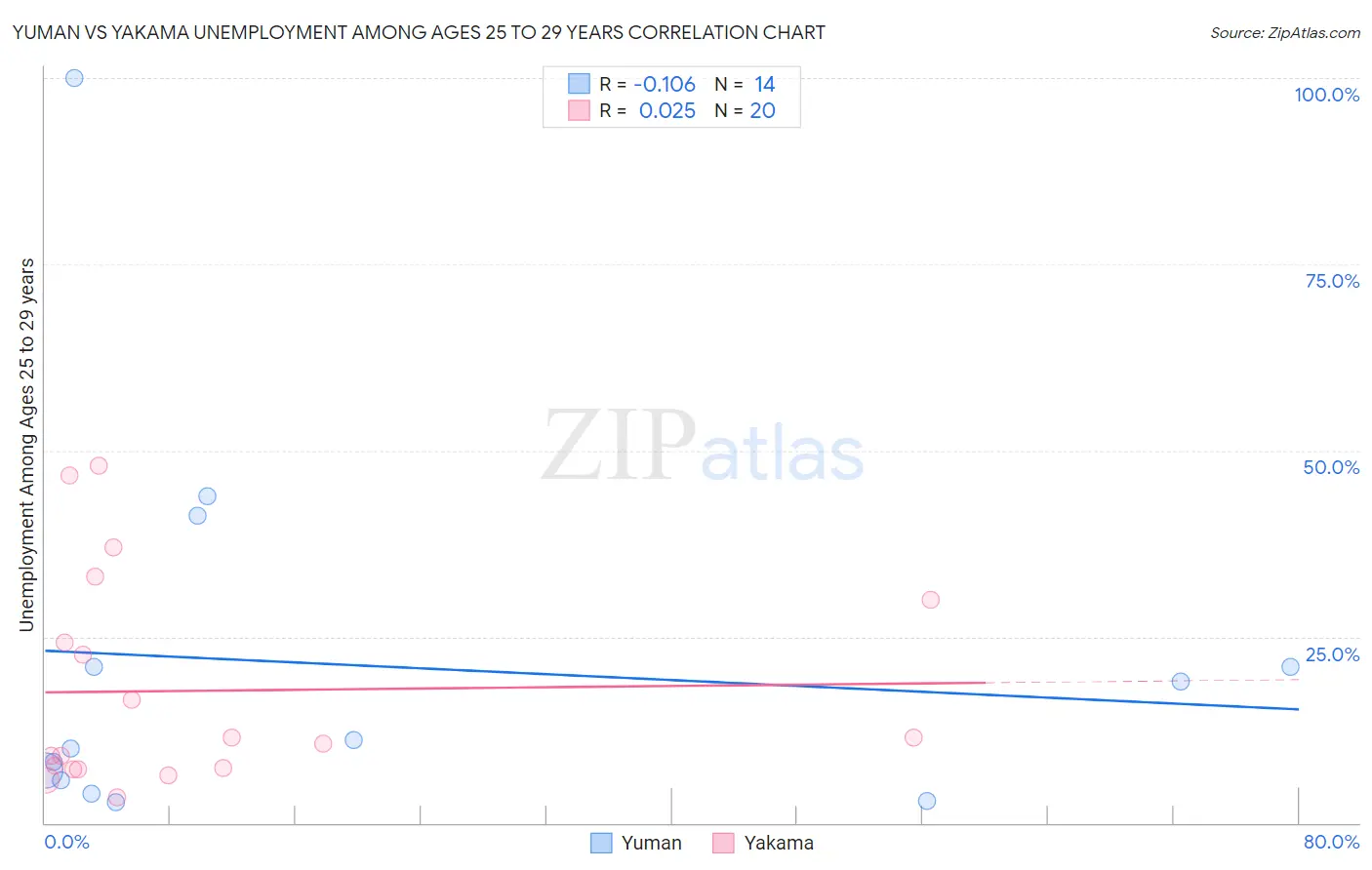 Yuman vs Yakama Unemployment Among Ages 25 to 29 years