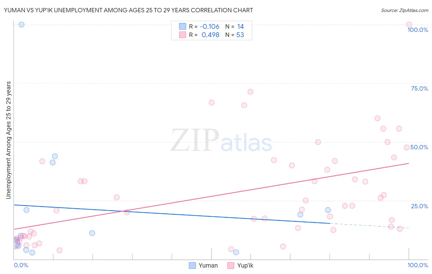 Yuman vs Yup'ik Unemployment Among Ages 25 to 29 years