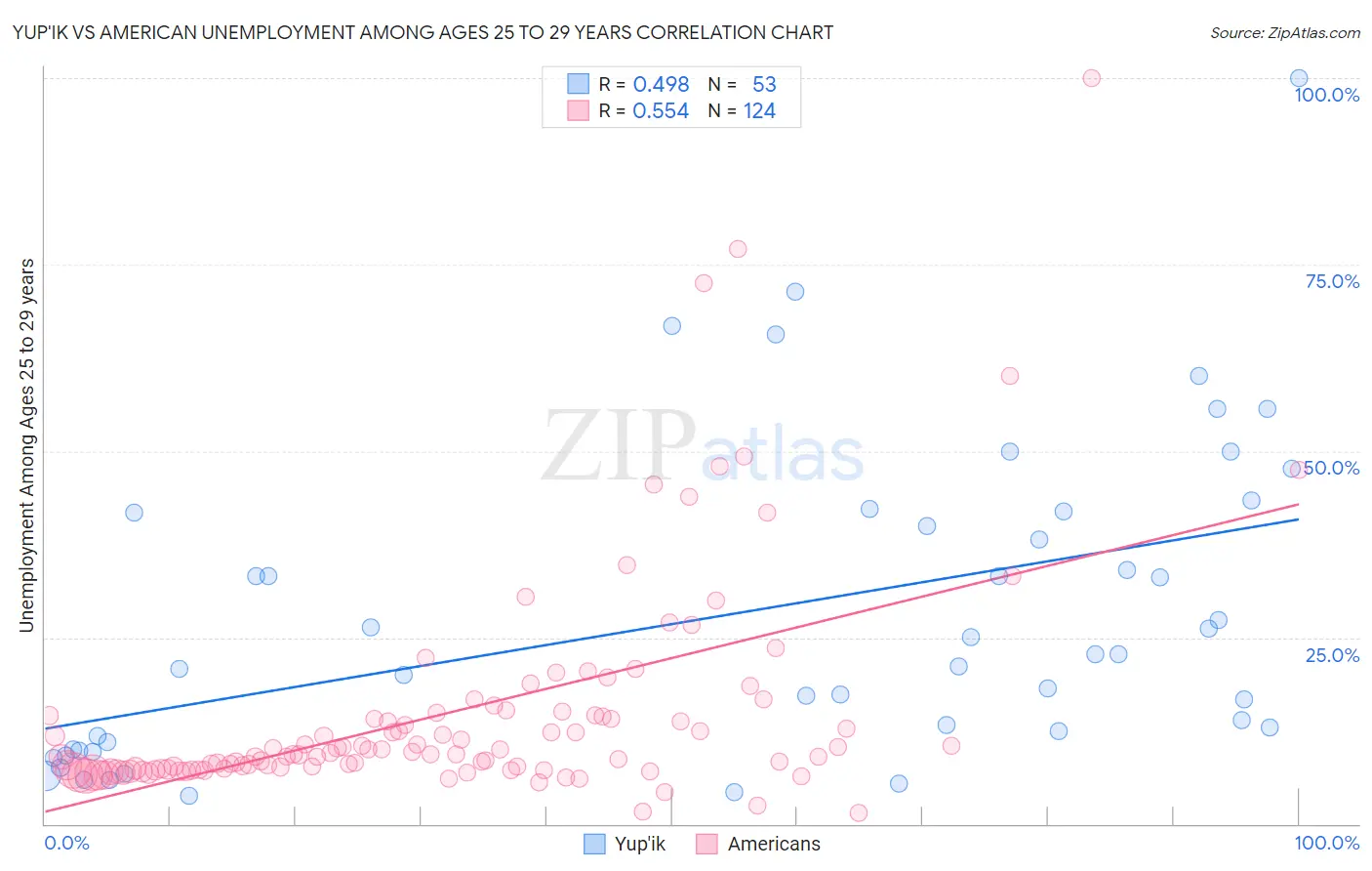 Yup'ik vs American Unemployment Among Ages 25 to 29 years