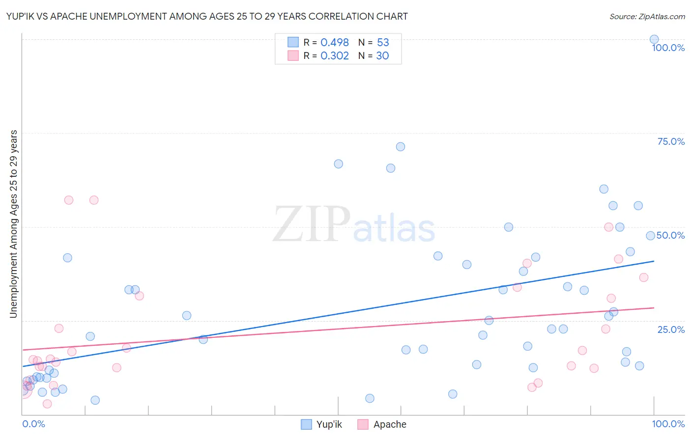 Yup'ik vs Apache Unemployment Among Ages 25 to 29 years