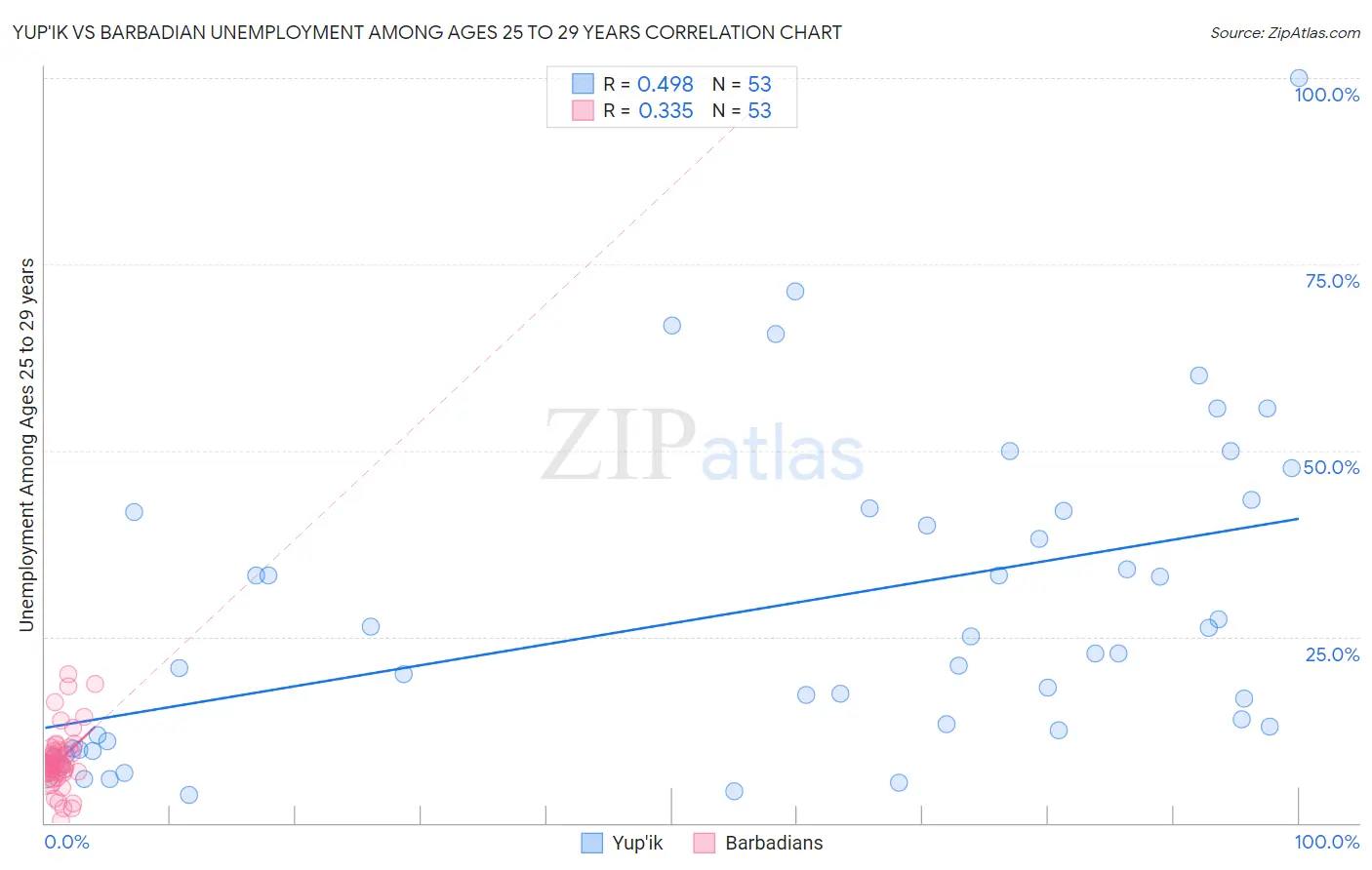 Yup'ik vs Barbadian Unemployment Among Ages 25 to 29 years