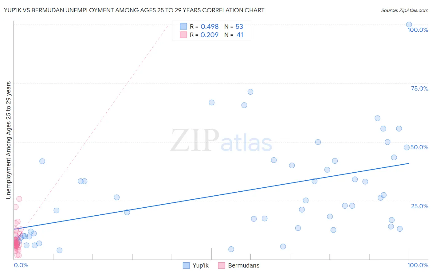 Yup'ik vs Bermudan Unemployment Among Ages 25 to 29 years